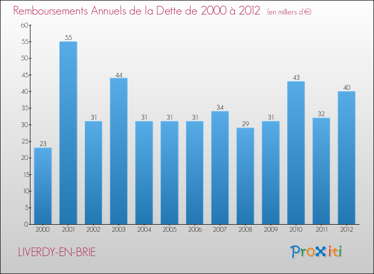 Evolution de l'annuité de la dette pour la commune de LIVERDY-EN-BRIE de 2000 à 2012 Annuités de la dette pour LIVERDY-EN-BRIE de 2000 à 2012