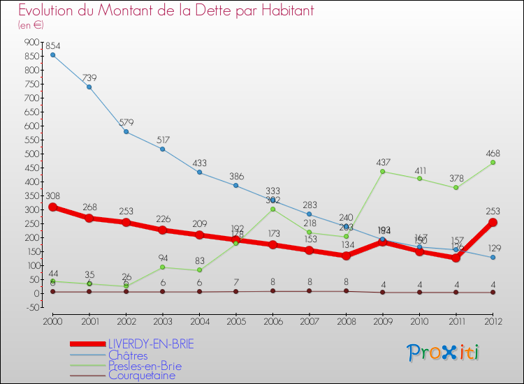 Evolution de la dette par habitant pour la commune de LIVERDY-EN-BRIE et les communes proches de 2000 à 2012 Comparaison de la dette par habitant pour LIVERDY-EN-BRIE et les communes voisines de 2000 à 2012