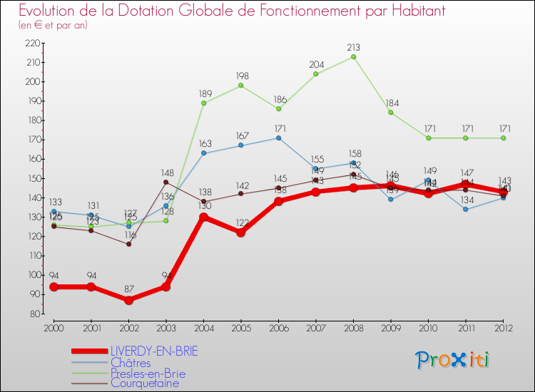 Evolution et montant de la dotation globale de fonctionnement par Habitant pour LIVERDY-EN-BRIE et les communes proches Comparaison des dotations globales de fonctionnement par habitant pour LIVERDY-EN-BRIE et les communes voisines