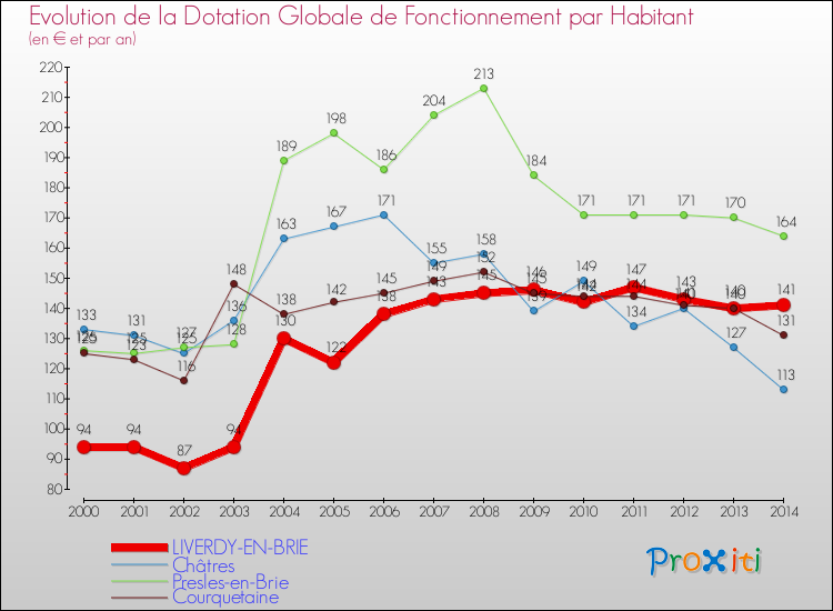 Evolution et montant de la dotation globale de fonctionnement par Habitant pour LIVERDY-EN-BRIE et les communes proches de 2000 à 2014. Comparaison des dotations globales de fonctionnement par habitant pour LIVERDY-EN-BRIE et les communes voisines de 2000 à 2014.