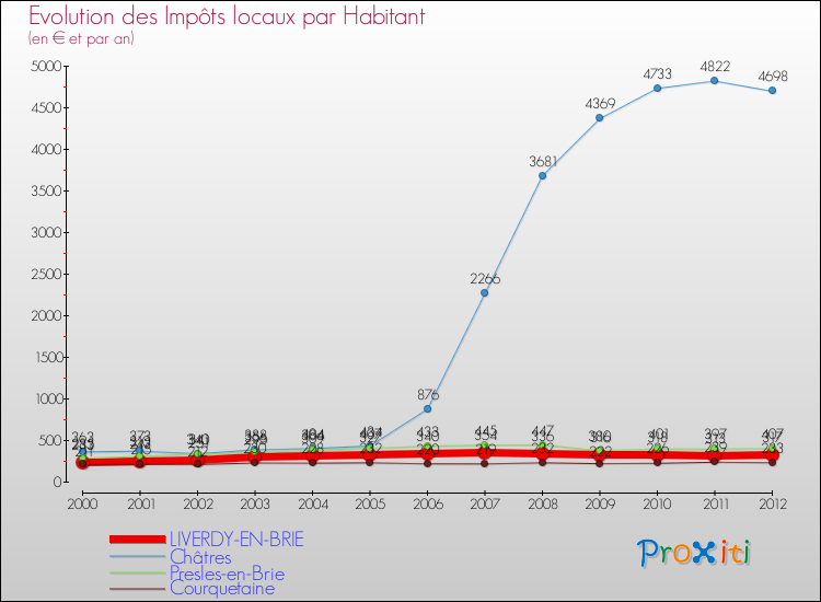 Evolution et montant des impôts locaux par Habitant pour LIVERDY-EN-BRIE et les communes proches Comparaison des impôts locaux par habitant pour LIVERDY-EN-BRIE et les communes voisines