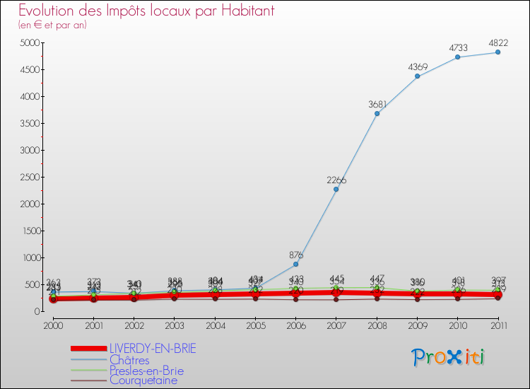 Evolution et montant des impôts locaux par Habitant pour LIVERDY-EN-BRIE et les communes proches Comparaison des impôts locaux par habitant pour LIVERDY-EN-BRIE et les communes voisines