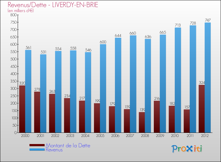 Evolution comparée de la dette et des revenus pour la commune de LIVERDY-EN-BRIE de 2000 à 2012 Comparaison de la dette et des revenus pour LIVERDY-EN-BRIE de 2000 à 2012