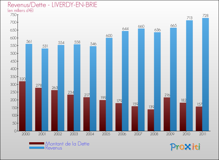 Evolution comparée de la dette et des revenus pour la commune de LIVERDY-EN-BRIE de 2000 à 2011 Comparaison de la dette et des revenus pour LIVERDY-EN-BRIE de 2000 à 2011
