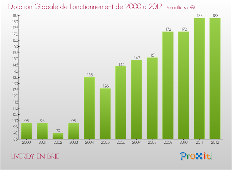 Evolution du montant de la Dotation Globale de Fonctionnement pour la commune de LIVERDY-EN-BRIE de 2000 à 2012 Evolution du montant de la Dotation Globale de Fonctionnement pour LIVERDY-EN-BRIE de 2000 à 2012