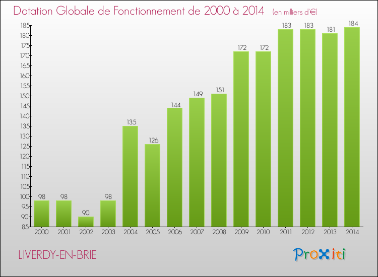 Evolution du montant de la Dotation Globale de Fonctionnement pour la commune de LIVERDY-EN-BRIE de 2000 à 2014 Evolution du montant de la Dotation Globale de Fonctionnement pour LIVERDY-EN-BRIE de 2000 à 2014