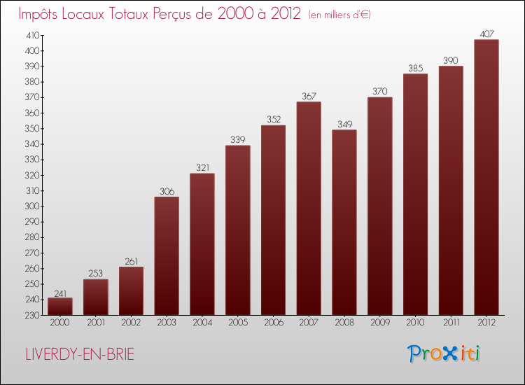 Evolution des Impôts Locaux pour la commune de LIVERDY-EN-BRIE de 2000 à 2012 Evolution des Impôts Locaux pour LIVERDY-EN-BRIE de 2000 à 2012