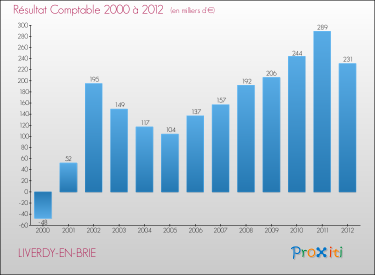 Evolution du résultat comptable pour la commune de LIVERDY-EN-BRIE de 2000 à 2012 Evolution du résultat comptable pour LIVERDY-EN-BRIE de 2000 à 2012