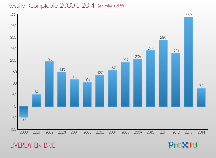 Evolution du résultat comptable pour la commune de LIVERDY-EN-BRIE de 2000 à 2014 Evolution du résultat comptable pour LIVERDY-EN-BRIE de 2000 à 2014