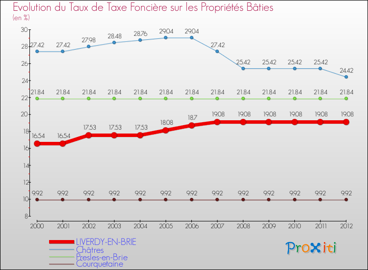 Evolution du taux de la taxe foncière sur le bati pour LIVERDY-EN-BRIE et les communes proches de 2000 à 2012 Comparaison des taux de taxe foncière sur le bati pour LIVERDY-EN-BRIE et les communes voisines de 2000 à 2012