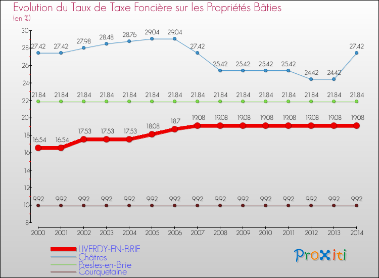 Evolution du taux de la taxe foncière sur le bati pour LIVERDY-EN-BRIE et les communes proches de 2000 à 2014 Comparaison des taux de taxe foncière sur le bati pour LIVERDY-EN-BRIE et les communes voisines de 2000 à 2014