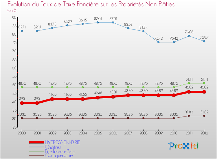 Evolution du taux de la taxe foncière sur les immeubles et terrains non batis pour LIVERDY-EN-BRIE et les communes proches de 2000 à 2012 Comparaison des taux de la taxe foncière sur les immeubles et terrains non batis pour LIVERDY-EN-BRIE et les communes voisines de 2000 à 2012