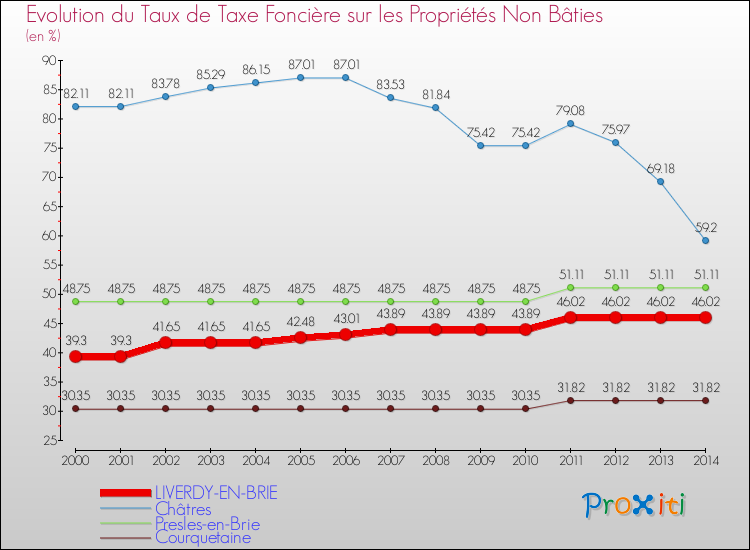 Evolution du taux de la taxe foncière sur les immeubles et terrains non batis pour LIVERDY-EN-BRIE et les communes proches de 2000 à 2014 Comparaison des taux de la taxe foncière sur les immeubles et terrains non batis pour LIVERDY-EN-BRIE et les communes voisines de 2000 à 2014