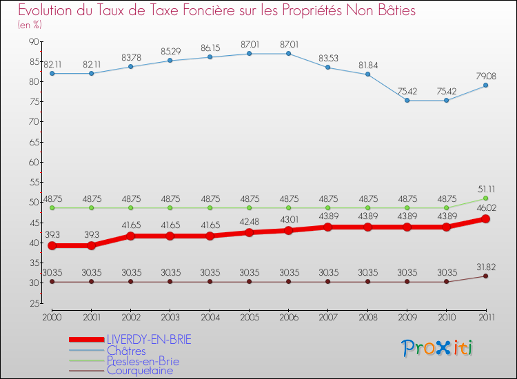 Evolution du taux de la taxe foncière sur les immeubles et terrains non batis pour LIVERDY-EN-BRIE et les communes proches Comparaison des taux de la taxe foncière sur les immeubles et terrains non batis pour LIVERDY-EN-BRIE et les communes voisines