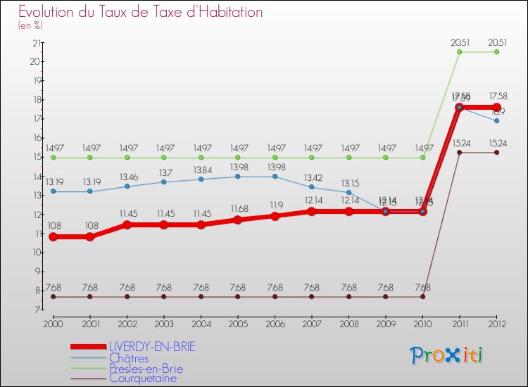 Evolution du taux de la taxe d'habitation pour LIVERDY-EN-BRIE et les communes proches Comparaison des taux de la taxe d'habitation pour LIVERDY-EN-BRIE et les communes voisines