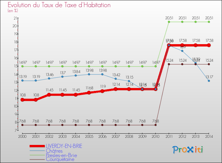 Evolution du taux de la taxe d'habitation pour LIVERDY-EN-BRIE et les communes proches de 2000 à 2014 Comparaison des taux de la taxe d'habitation pour LIVERDY-EN-BRIE et les communes voisines de 2000 à 2014