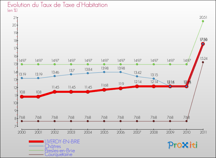 Evolution du taux de la taxe d'habitation pour LIVERDY-EN-BRIE et les communes proches Comparaison des taux de la taxe d'habitation pour LIVERDY-EN-BRIE et les communes voisines