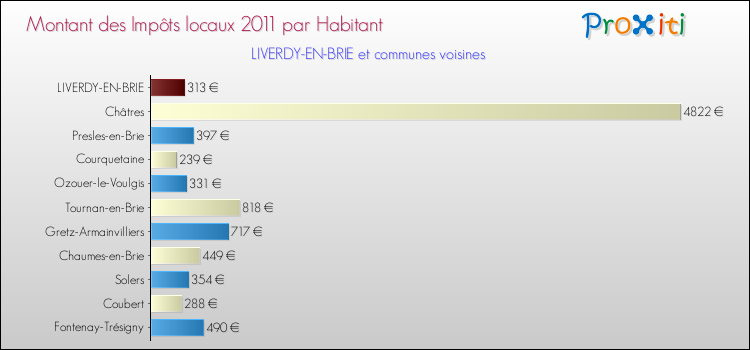 Montant des impôts locaux par Habitant pour LIVERDY-EN-BRIE et les communes proches Comparaison des impôts locaux par habitant pour LIVERDY-EN-BRIE et les communes voisines