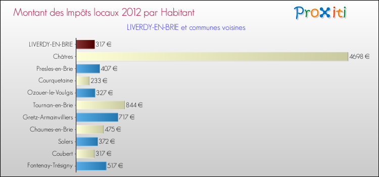 Montant des impôts locaux par Habitant pour LIVERDY-EN-BRIE et les communes proches Comparaison des impôts locaux par habitant pour LIVERDY-EN-BRIE et les communes voisines