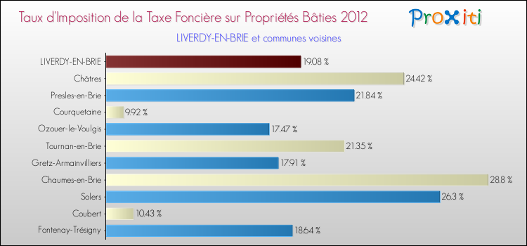 Taux d'imposition de la taxe foncière sur le bati 2012 pour LIVERDY-EN-BRIE et les communes proches Comparaison des taux d'imposition de la taxe foncière sur le bati 2012 pour LIVERDY-EN-BRIE et les communes voisines