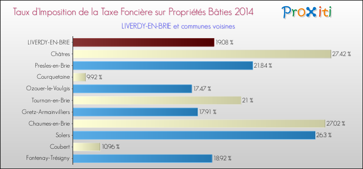 Taux d'imposition de la taxe foncière sur le bati 2014 pour LIVERDY-EN-BRIE et les communes proches Comparaison des taux d'imposition de la taxe foncière sur le bati 2014 pour LIVERDY-EN-BRIE et les communes voisines