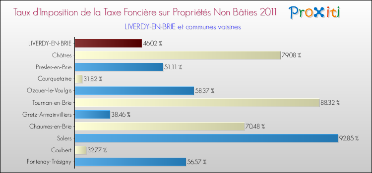 Taux d'imposition de la taxe foncière sur les immeubles et terrains non batis 2011 pour LIVERDY-EN-BRIE et les communes proches Comparaison des taux d'imposition de la taxe foncière sur les immeubles et terrains non batis 2011 pour LIVERDY-EN-BRIE et les communes voisines