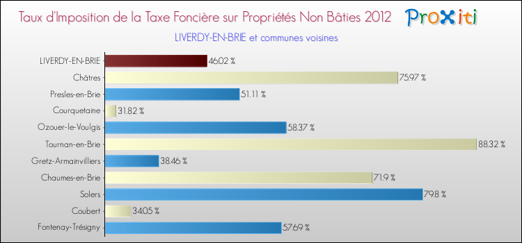 Taux d'imposition de la taxe foncière sur les immeubles et terrains non batis 2012 pour LIVERDY-EN-BRIE et les communes proches Comparaison des taux d'imposition de la taxe foncière sur les immeubles et terrains non batis 2012 pour LIVERDY-EN-BRIE et les communes voisines