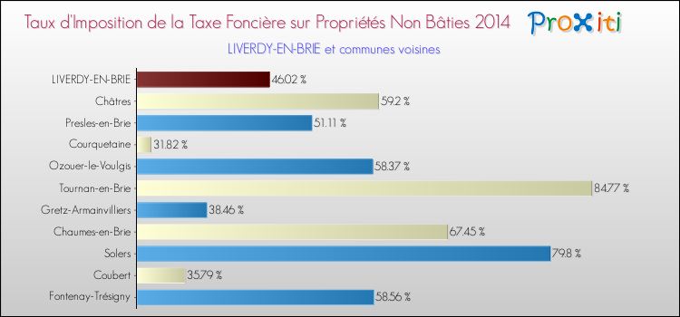 Taux d'imposition de la taxe foncière sur les immeubles et terrains non batis 2014 pour LIVERDY-EN-BRIE et les communes proches Comparaison des taux d'imposition de la taxe foncière sur les immeubles et terrains non batis 2014 pour LIVERDY-EN-BRIE et les communes voisines