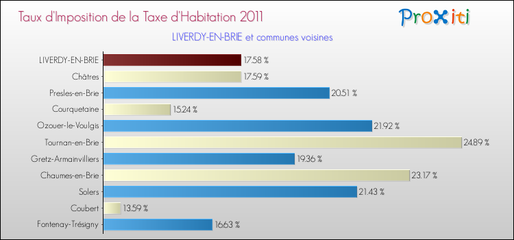 Taux d'imposition de la taxe d'habitation 2011 pour LIVERDY-EN-BRIE et les communes proches Comparaison des taux d'imposition de la taxe d'habitation 2011 pour LIVERDY-EN-BRIE et les communes voisines