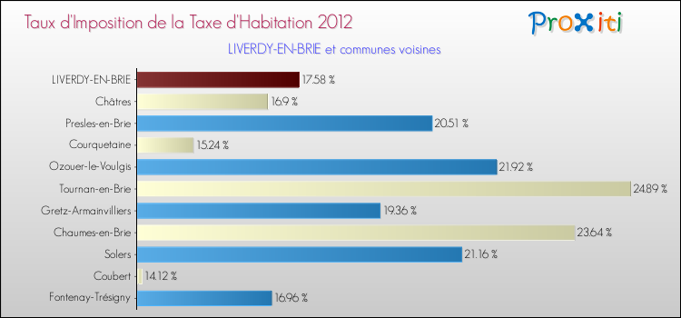 Taux d'imposition de la taxe d'habitation 2012 pour LIVERDY-EN-BRIE et les communes proches Comparaison des taux d'imposition de la taxe d'habitation 2012 pour LIVERDY-EN-BRIE et les communes voisines