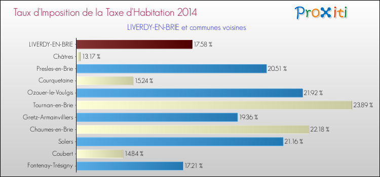 Taux d'imposition de la taxe d'habitation 2014 pour LIVERDY-EN-BRIE et les communes proches Comparaison des taux d'imposition de la taxe d'habitation 2014 pour LIVERDY-EN-BRIE et les communes voisines