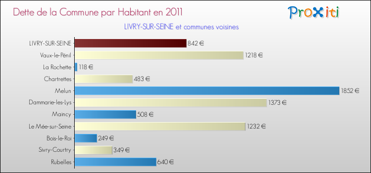 Dette par habitant de la commune en 2011 pour LIVRY-SUR-SEINE et les communes proches Comparaison de la dette par habitant de la commune en 2011 pour LIVRY-SUR-SEINE et les communes voisines