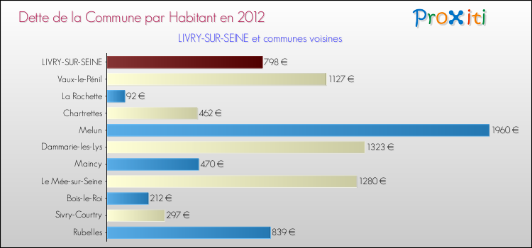 Dette par habitant de la commune en 2012 pour LIVRY-SUR-SEINE et les communes proches Comparaison de la dette par habitant de la commune en 2012 pour LIVRY-SUR-SEINE et les communes voisines