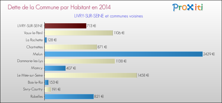 Comparaison de la dette par habitant de la commune en 2014 pour LIVRY-SUR-SEINE et les communes voisines