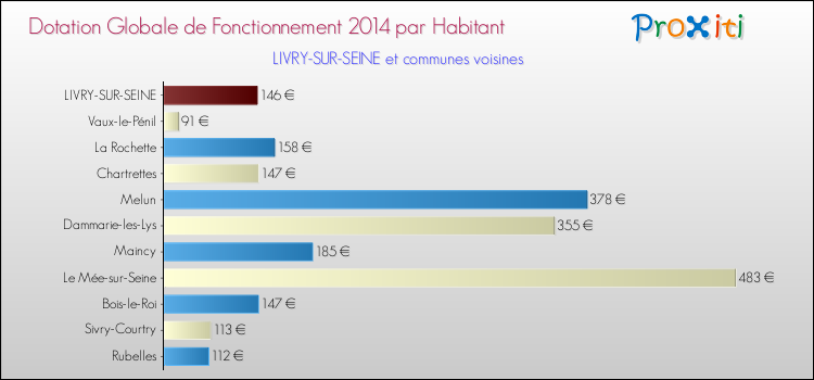 Comparaison des des dotations globales de fonctionnement DGF par habitant pour LIVRY-SUR-SEINE et les communes voisines en 2014.