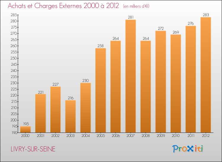 Evolution des Achats et Charges externes pour LIVRY-SUR-SEINE de 2000 à 2012