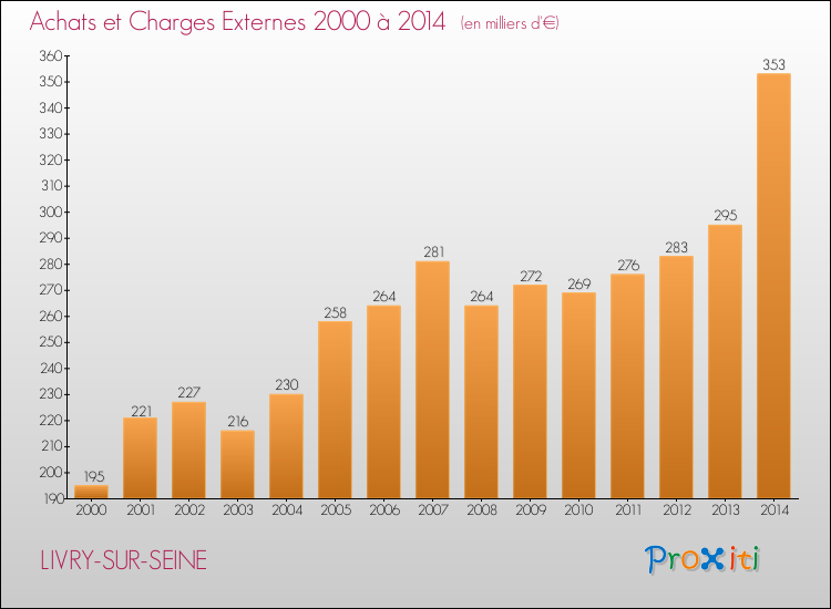 Evolution des Achats et Charges externes pour LIVRY-SUR-SEINE de 2000 à 2014