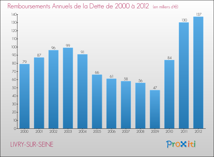 Evolution de l'annuité de la dette pour la commune de LIVRY-SUR-SEINE de 2000 à 2012 Annuités de la dette pour LIVRY-SUR-SEINE de 2000 à 2012