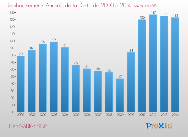 Evolution de l'annuité de la dette pour la commune de LIVRY-SUR-SEINE de 2000 à 2014 Annuités de la dette pour LIVRY-SUR-SEINE de 2000 à 2014