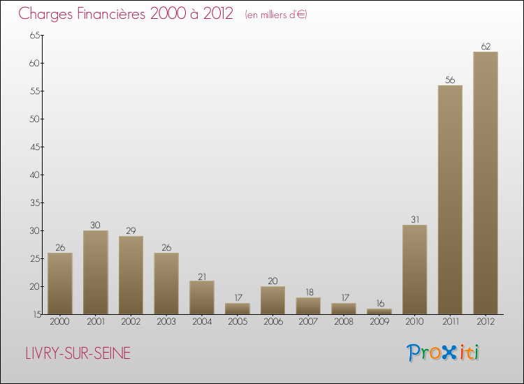 Evolution des Charges Financières pour LIVRY-SUR-SEINE de 2000 à 2012