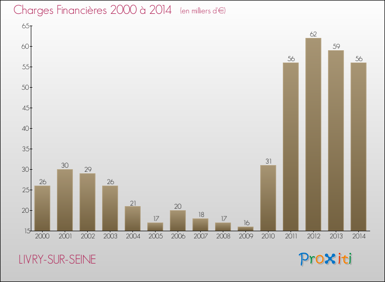Evolution des Charges Financières pour LIVRY-SUR-SEINE de 2000 à 2014