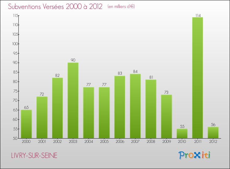 Evolution des Subventions Versées pour LIVRY-SUR-SEINE de 2000 à 2012