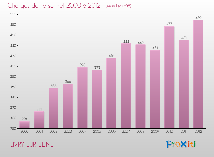 Evolution des dépenses de personnel pour LIVRY-SUR-SEINE de 2000 à 2012