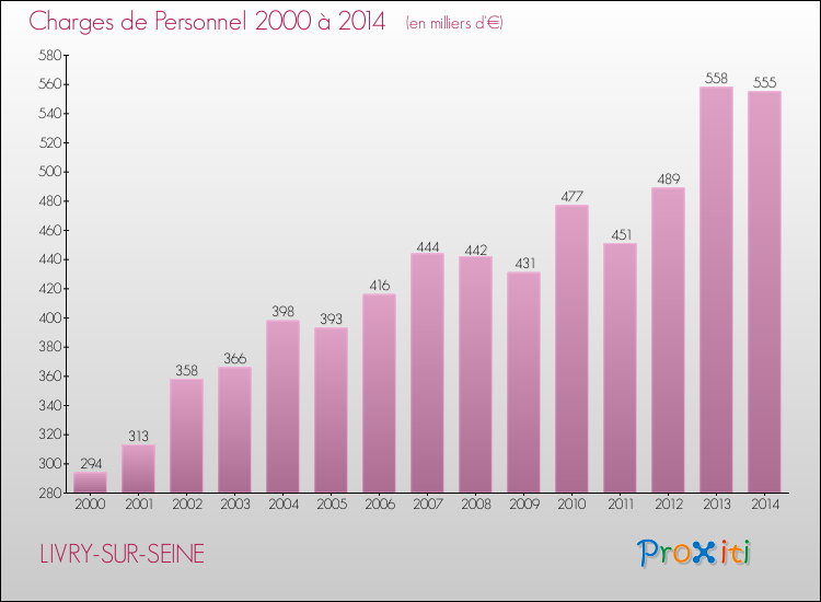 Evolution des dépenses de personnel pour LIVRY-SUR-SEINE de 2000 à 2014