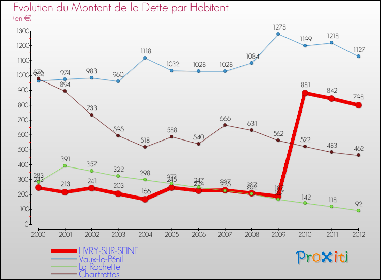 Evolution de la dette par habitant pour la commune de LIVRY-SUR-SEINE et les communes proches de 2000 à 2012 Comparaison de la dette par habitant pour LIVRY-SUR-SEINE et les communes voisines de 2000 à 2012