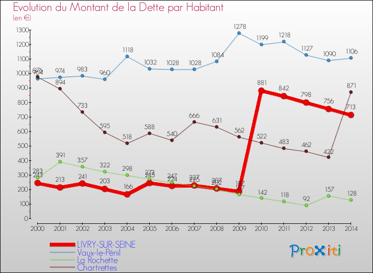 Evolution de la dette par habitant pour la commune de LIVRY-SUR-SEINE et les communes proches de 2000 à 2014 Comparaison de la dette par habitant pour LIVRY-SUR-SEINE et les communes voisines de 2000 à 2014