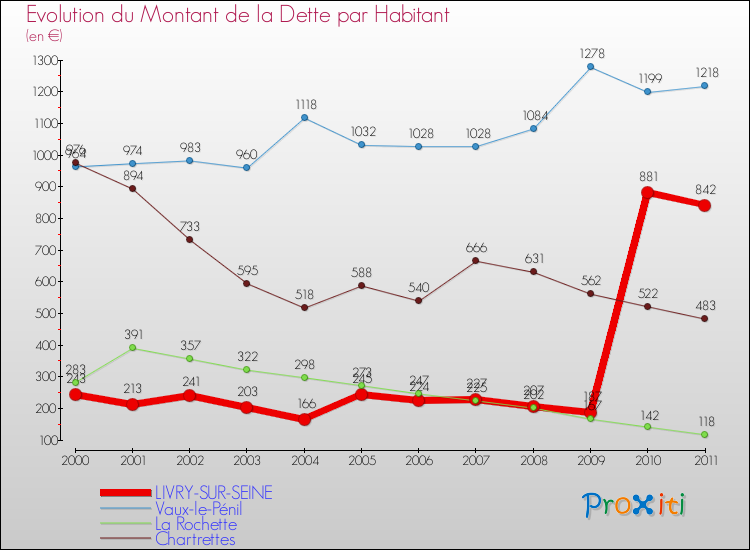 Evolution de la dette par habitant pour la commune de LIVRY-SUR-SEINE et les communes proches Comparaison de la dette par habitant pour LIVRY-SUR-SEINE et les communes voisines