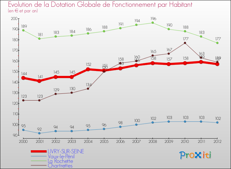 Evolution et montant de la dotation globale de fonctionnement par Habitant pour LIVRY-SUR-SEINE et les communes proches Comparaison des dotations globales de fonctionnement par habitant pour LIVRY-SUR-SEINE et les communes voisines