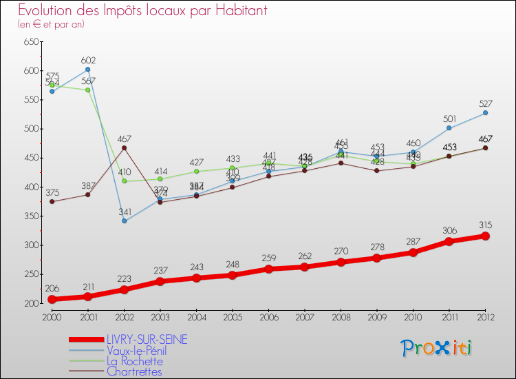Evolution et montant des impôts locaux par Habitant pour LIVRY-SUR-SEINE et les communes proches Comparaison des impôts locaux par habitant pour LIVRY-SUR-SEINE et les communes voisines