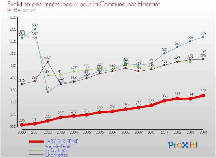 Evolution et montant des impôts locaux par Habitant pour LIVRY-SUR-SEINE et les communes proches de 2000 à 2014 Comparaison des impôts locaux par habitant pour LIVRY-SUR-SEINE et les communes voisines de 2000 à 2014